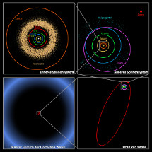 Sedna relativ zum Sonnensystem und zur Oort'schen Wolke